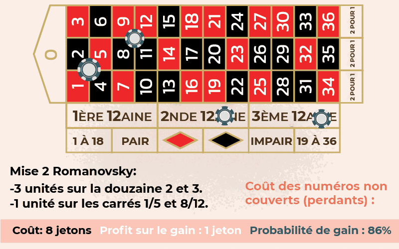 Stratégie de Romanovsky