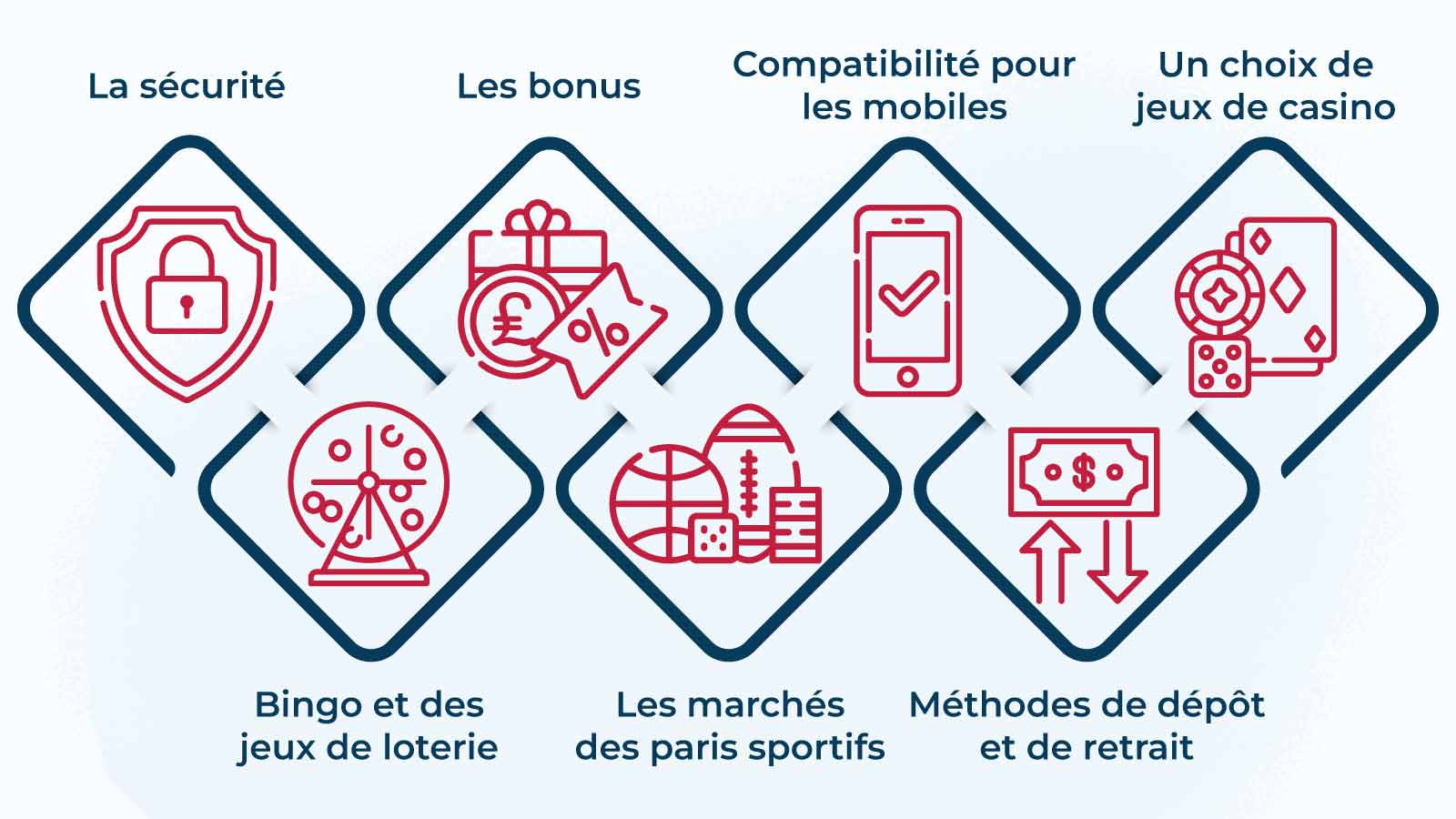 Même si l'attrait des bonus est grand, il est judicieux de commencer par un dépôt modeste pour appréhender les exigences.