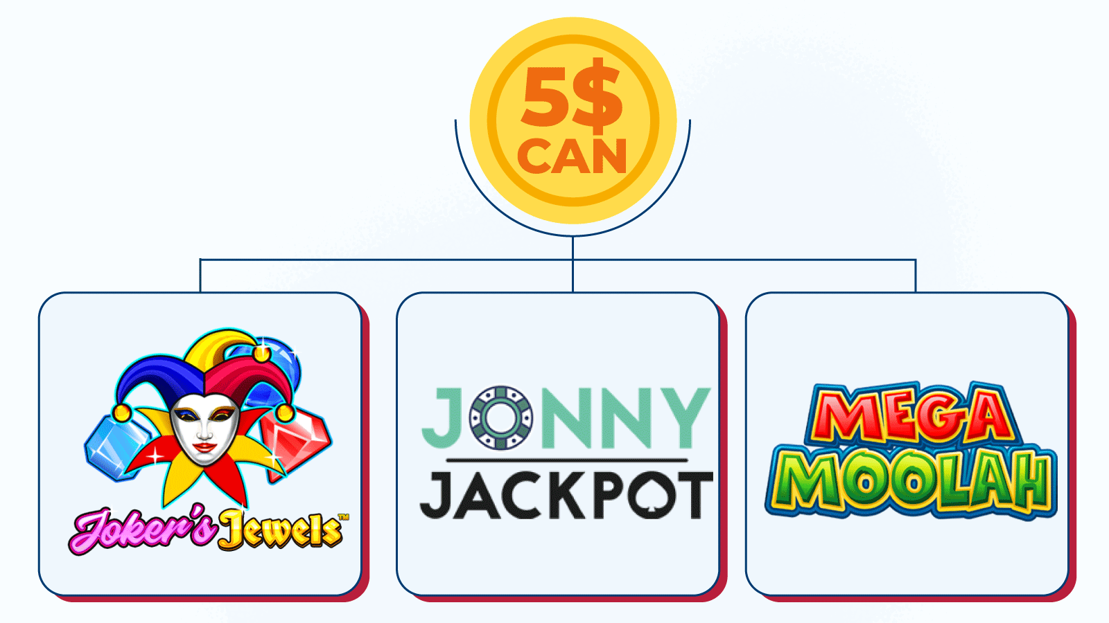 En plus de la vaste collection de machines à sous de Microgaming, il existe de nombreuses options pour approvisionner votre compte. Par exemple, vous pouvez utiliser différents portefeuilles électroniques, des bons prépayés et des cartes, dans la section Cashier. Le dépôt minimum requis via ces méthodes n'est que de 1 $. De plus, il n'existe aucune restriction de retrait, ce qui vous assure une liberté totale.