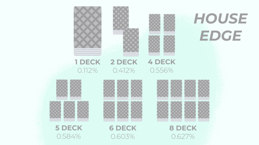 The number of decks in a Blackjack session can greatly influence the house advantage. With a single deck, the house edge is as low as 0.112%, which is quite favorable for players aiming to employ card-counting strategies.