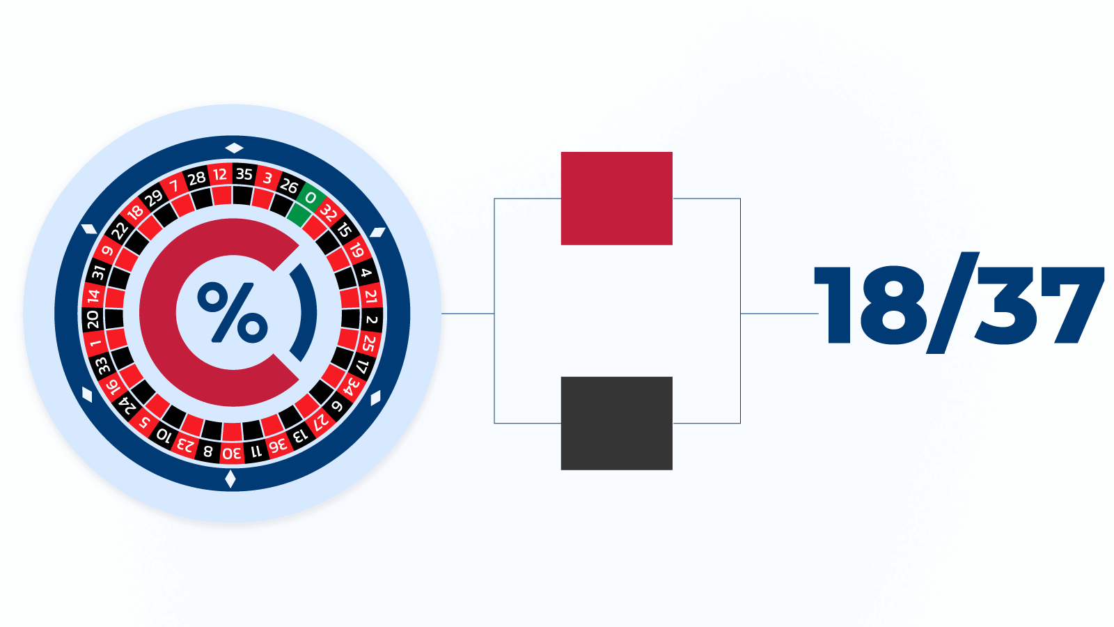 Betting odds on red or black stand at 18/37 or approximately 48.6%. However, your experience improves with strategies, budgeting, and validation.
