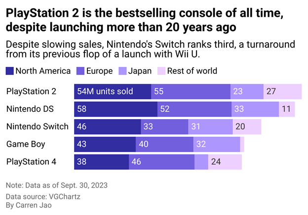 Here is an illustration of the most successful gaming consoles over time.