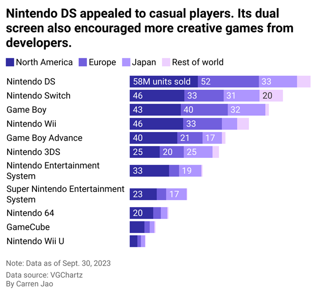 Nintendo's roots as a playing card enterprise help to explain why gaming and entertainment are core elements of its distinctive and imaginative consoles. Out of the preeminent console manufacturers, Nintendo boasts the most iconic characters and franchises, including The Legend of Zelda, Animal Crossing, Pokémon, and Super Mario—characters as iconic as Disney’s Mickey Mouse.
