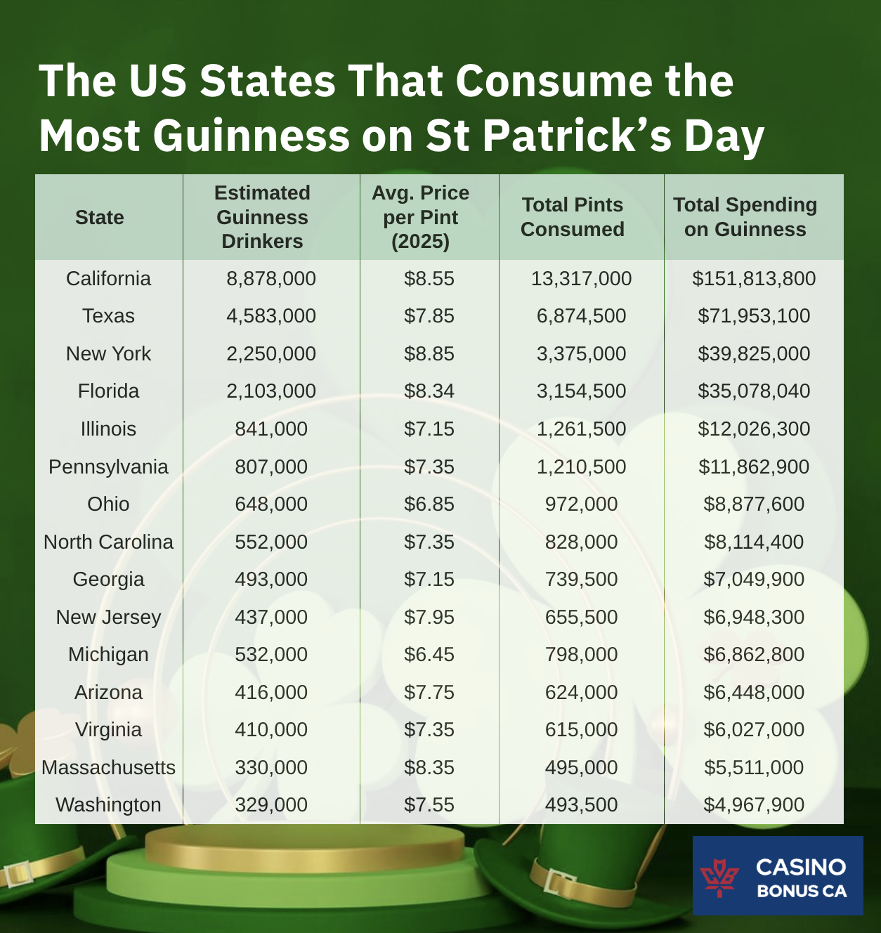 Comparing Guinness Consumption Across the United States on St. Patrick's Day