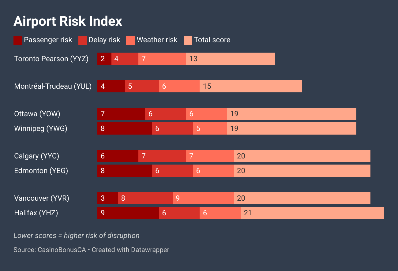 Airport delay risk index